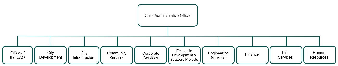City of Pickering Organization Chart